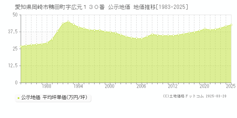 愛知県岡崎市鴨田町字広元１３０番 公示地価 地価推移[1983-2025]