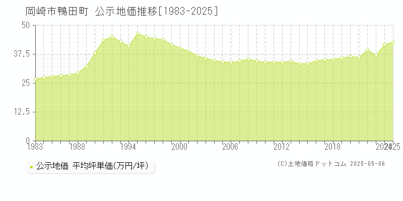 岡崎市鴨田町の地価公示推移グラフ 