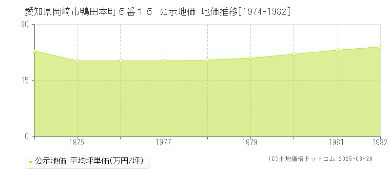 愛知県岡崎市鴨田本町５番１５ 公示地価 地価推移[1974-1982]