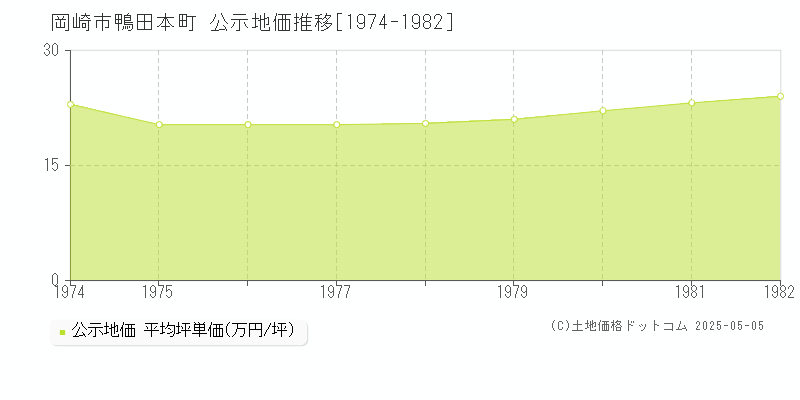 鴨田本町(岡崎市)の公示地価推移グラフ(坪単価)[1974-1982年]