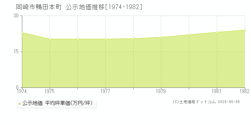 岡崎市鴨田本町の地価公示推移グラフ 