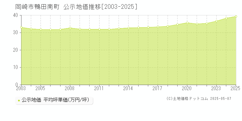 鴨田南町(岡崎市)の公示地価推移グラフ(坪単価)[2003-2025年]