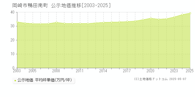 岡崎市鴨田南町の地価公示推移グラフ 