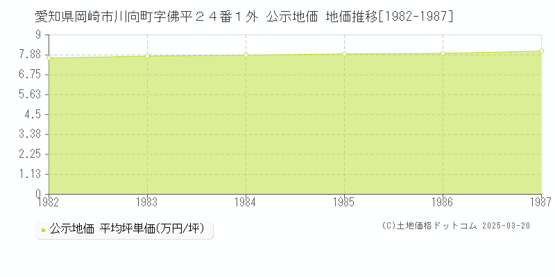 愛知県岡崎市川向町字佛平２４番１外 公示地価 地価推移[1982-1987]