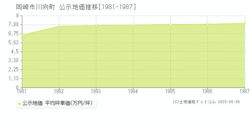 川向町(岡崎市)の公示地価推移グラフ(坪単価)[1981-1987年]