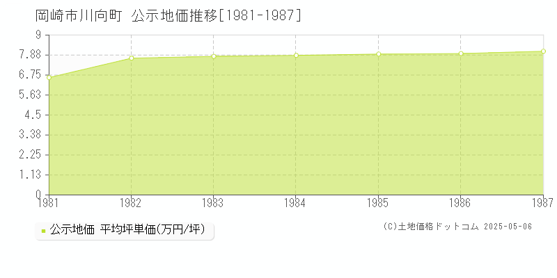 岡崎市川向町の地価公示推移グラフ 