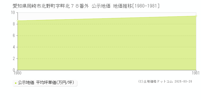 愛知県岡崎市北野町字畔北７８番外 公示地価 地価推移[1980-1981]