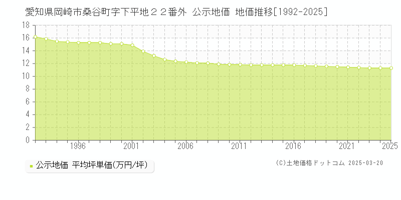 愛知県岡崎市桑谷町字下平地２２番外 公示地価 地価推移[1992-2025]