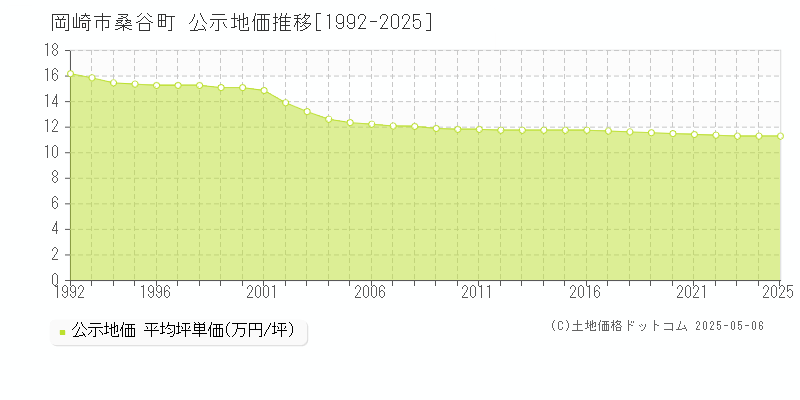 桑谷町(岡崎市)の公示地価推移グラフ(坪単価)[1992-2025年]