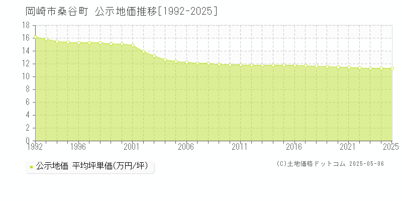 岡崎市桑谷町の地価公示推移グラフ 