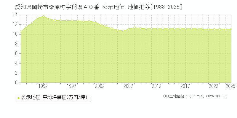 愛知県岡崎市桑原町字稲場４０番 公示地価 地価推移[1988-2025]