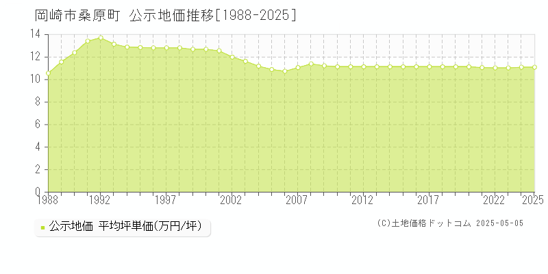 桑原町(岡崎市)の公示地価推移グラフ(坪単価)[1988-2025年]
