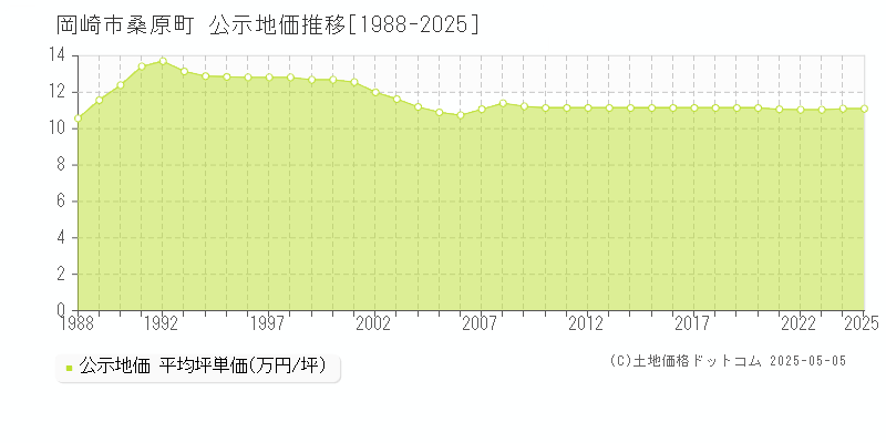 岡崎市桑原町の地価公示推移グラフ 