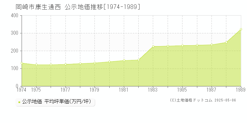 康生通西(岡崎市)の公示地価推移グラフ(坪単価)[1974-1989年]