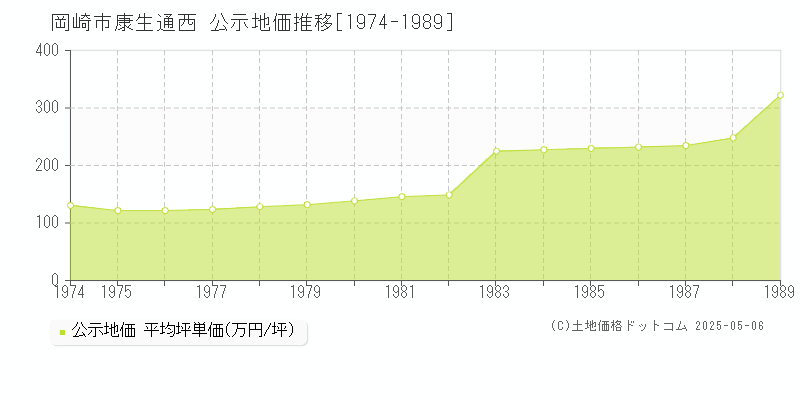 岡崎市康生通西の地価公示推移グラフ 