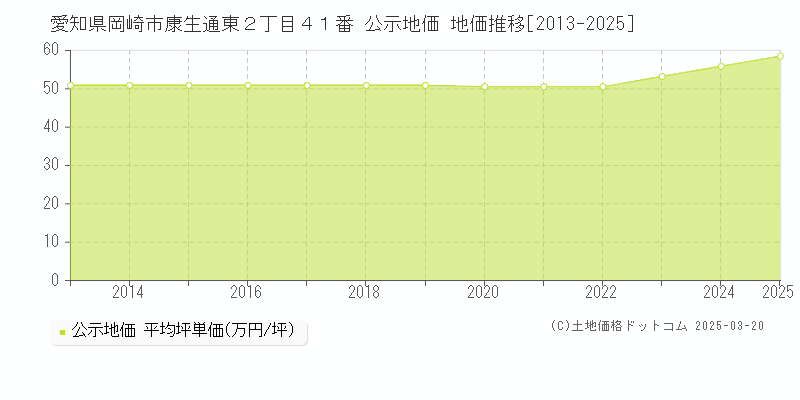 愛知県岡崎市康生通東２丁目４１番 公示地価 地価推移[2013-2025]