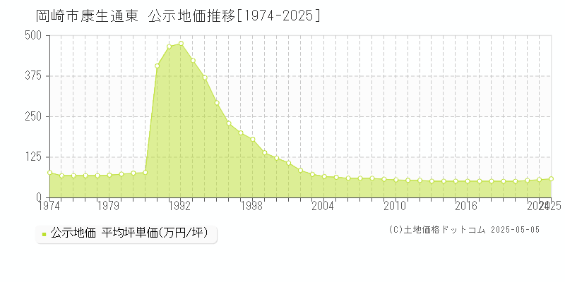 康生通東(岡崎市)の公示地価推移グラフ(坪単価)[1974-2025年]
