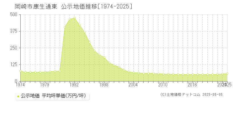 岡崎市康生通東の地価公示推移グラフ 