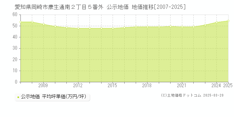 愛知県岡崎市康生通南２丁目５番外 公示地価 地価推移[2007-2025]