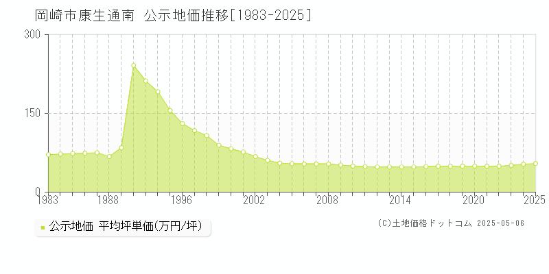 康生通南(岡崎市)の公示地価推移グラフ(坪単価)[1983-2025年]