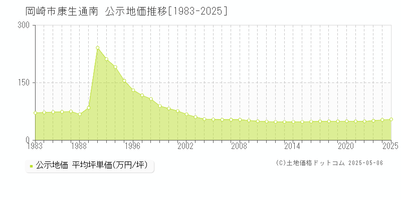 岡崎市康生通南の地価公示推移グラフ 