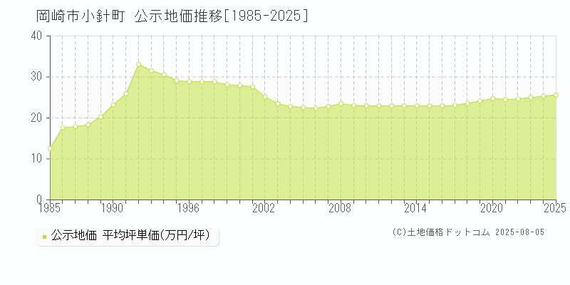 小針町(岡崎市)の公示地価推移グラフ(坪単価)[1985-2025年]