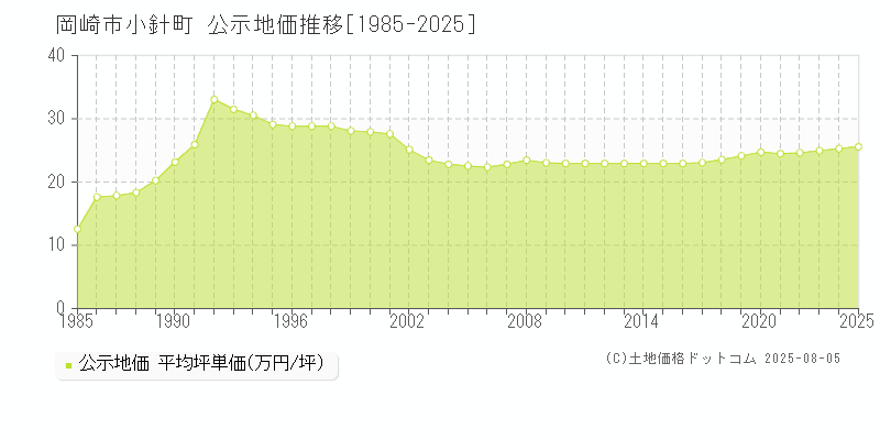 岡崎市小針町の地価公示推移グラフ 