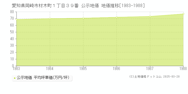 愛知県岡崎市材木町１丁目３９番 公示地価 地価推移[1983-1988]