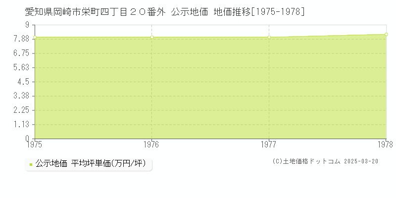 愛知県岡崎市栄町四丁目２０番外 公示地価 地価推移[1975-1978]