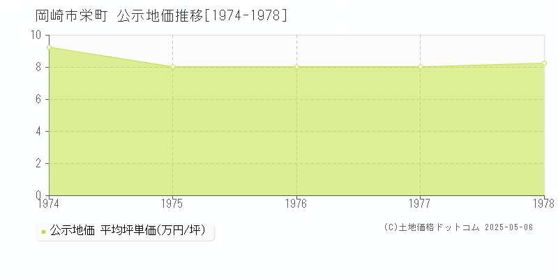 栄町(岡崎市)の公示地価推移グラフ(坪単価)[1974-1978年]