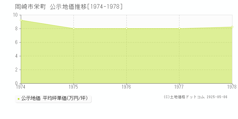 岡崎市栄町の地価公示推移グラフ 