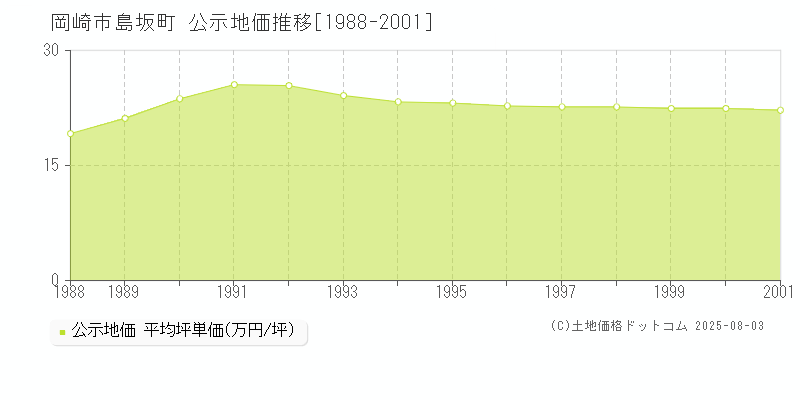 島坂町(岡崎市)の公示地価推移グラフ(坪単価)[1988-2001年]