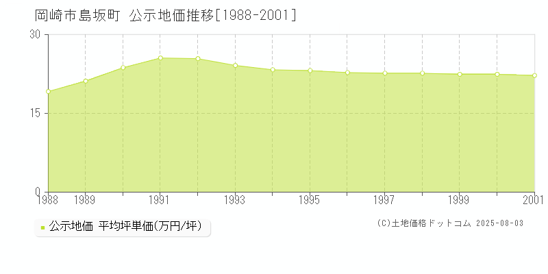 岡崎市島坂町の地価公示推移グラフ 