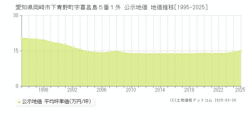 愛知県岡崎市下青野町字喜昌島５番１外 公示地価 地価推移[1995-2025]