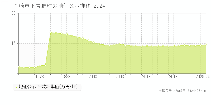 岡崎市下青野町の地価公示推移グラフ 