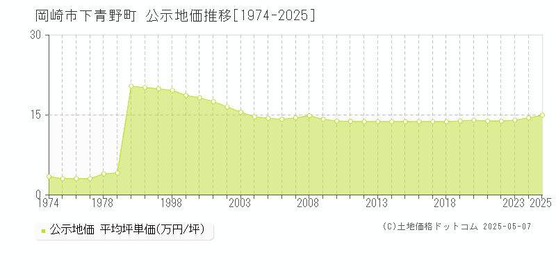 下青野町(岡崎市)の公示地価推移グラフ(坪単価)[1974-2025年]