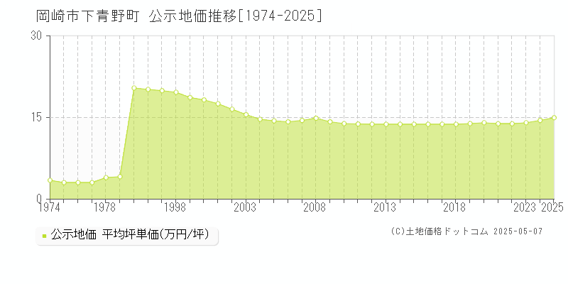 岡崎市下青野町の地価公示推移グラフ 