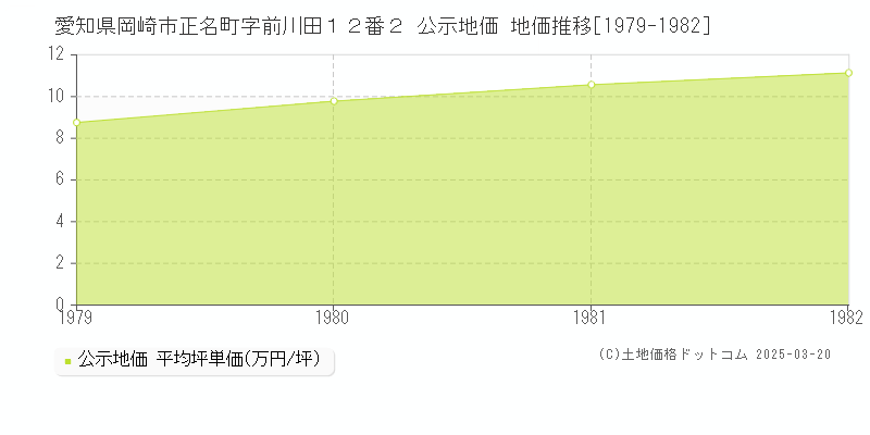 愛知県岡崎市正名町字前川田１２番２ 公示地価 地価推移[1979-1982]