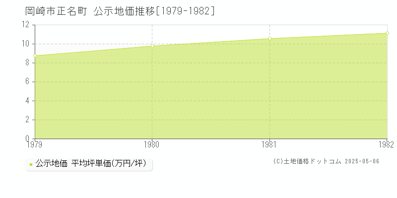 正名町(岡崎市)の公示地価推移グラフ(坪単価)[1979-1982年]