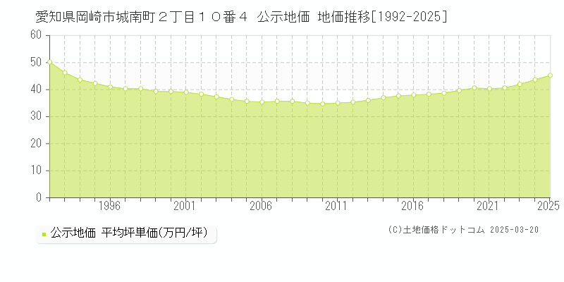 愛知県岡崎市城南町２丁目１０番４ 公示地価 地価推移[1992-2025]