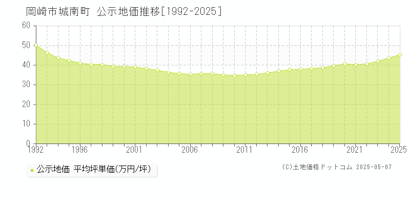 城南町(岡崎市)の公示地価推移グラフ(坪単価)[1992-2025年]