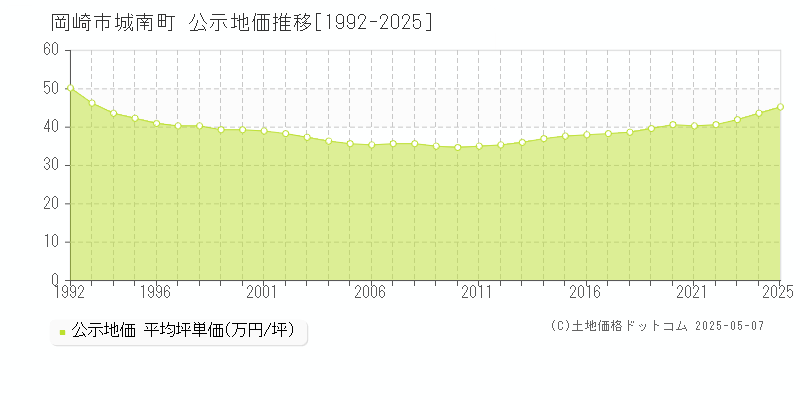 岡崎市城南町の地価公示推移グラフ 