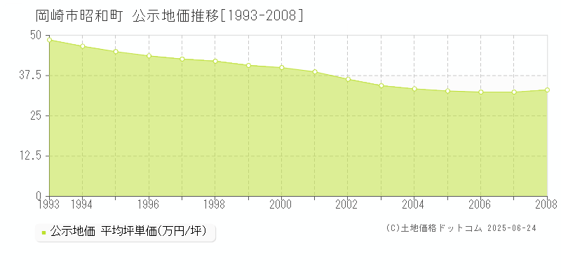 昭和町(岡崎市)の公示地価推移グラフ(坪単価)[1993-2008年]