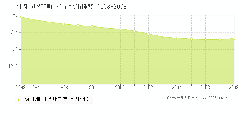 岡崎市昭和町の地価公示推移グラフ 