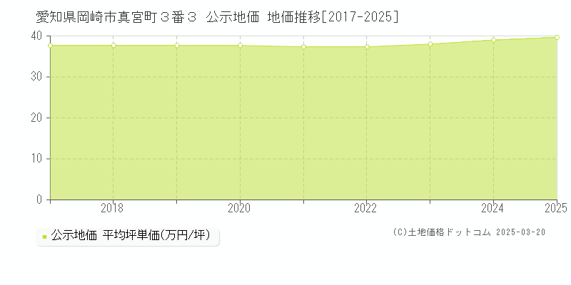 愛知県岡崎市真宮町３番３ 公示地価 地価推移[2017-2025]