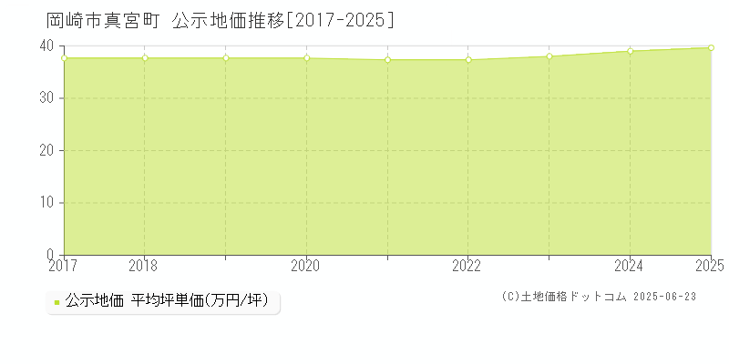 真宮町(岡崎市)の公示地価推移グラフ(坪単価)[2017-2025年]