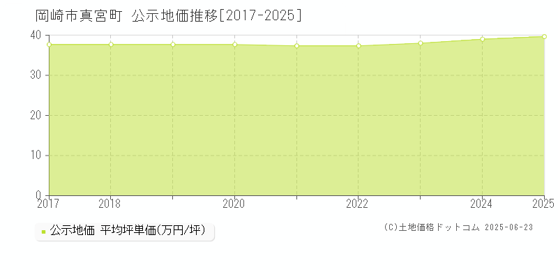 岡崎市真宮町の地価公示推移グラフ 