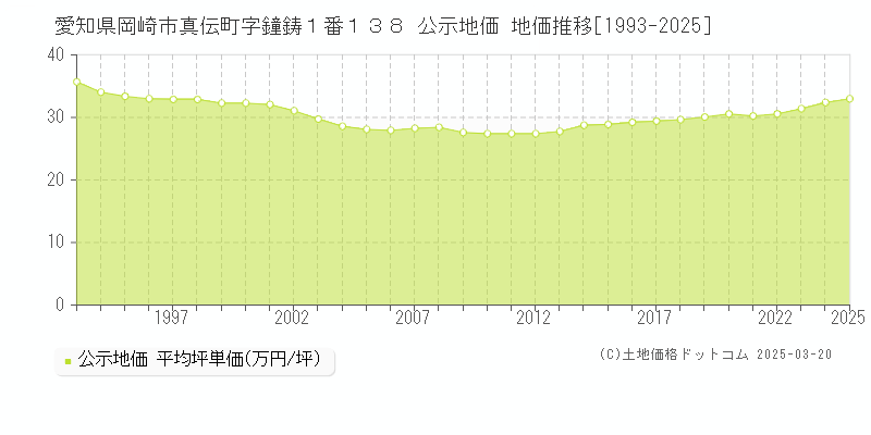 愛知県岡崎市真伝町字鐘鋳１番１３８ 公示地価 地価推移[1993-2025]