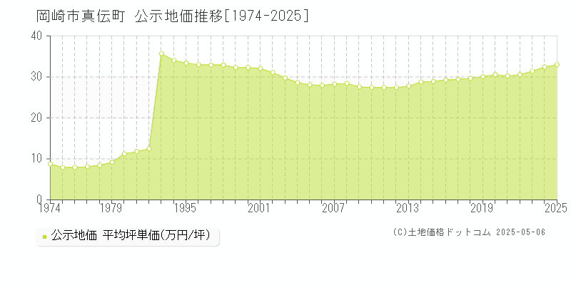 真伝町(岡崎市)の公示地価推移グラフ(坪単価)[1974-2025年]