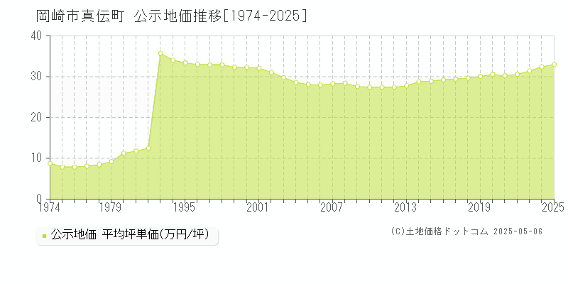 岡崎市真伝町の地価公示推移グラフ 